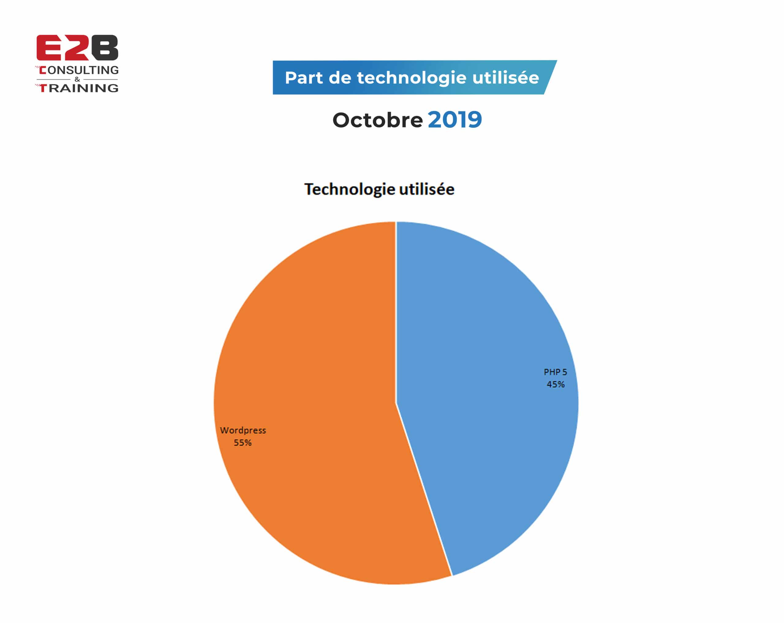 Part de technologie utilisée