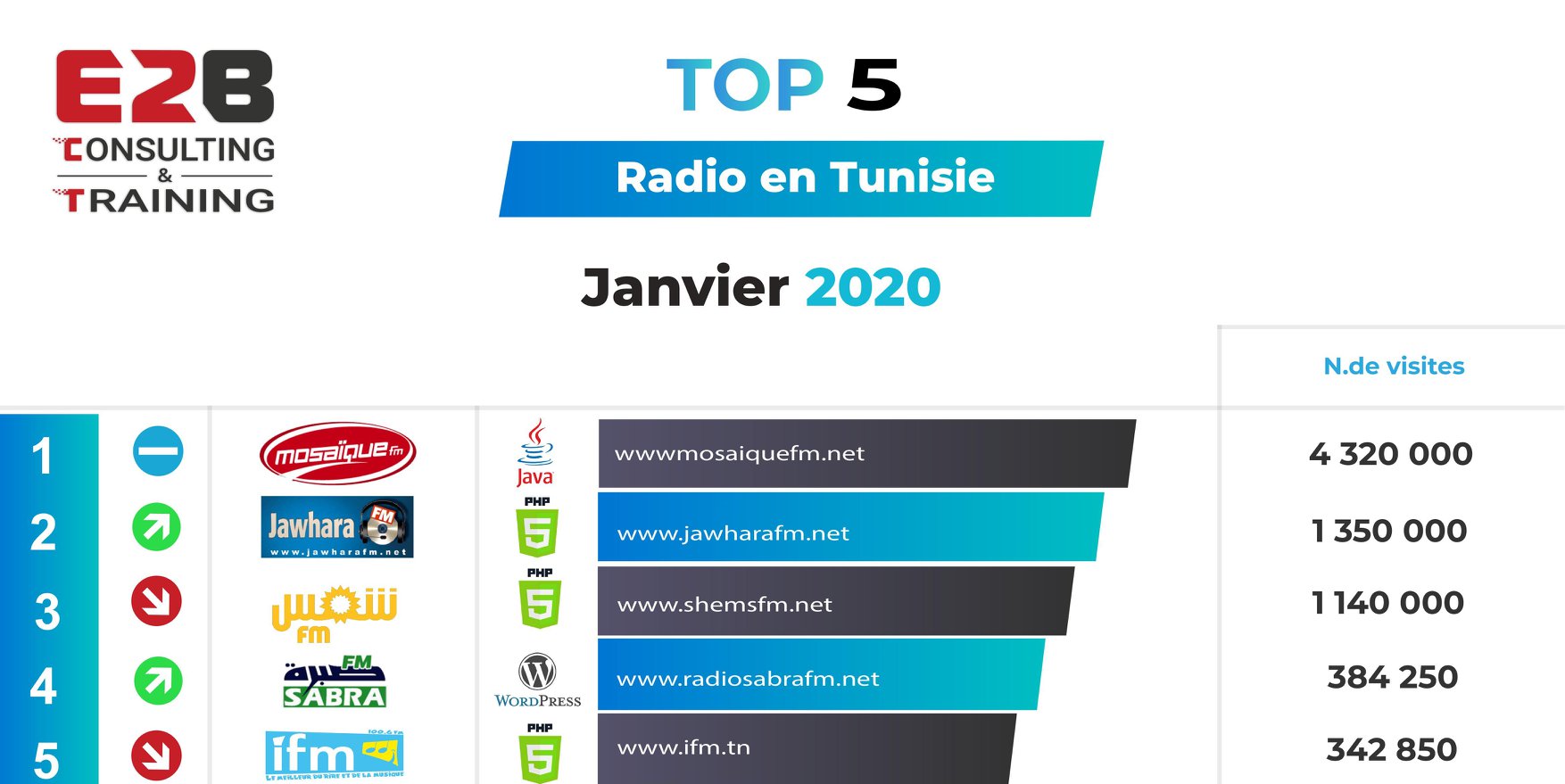 classement media radio