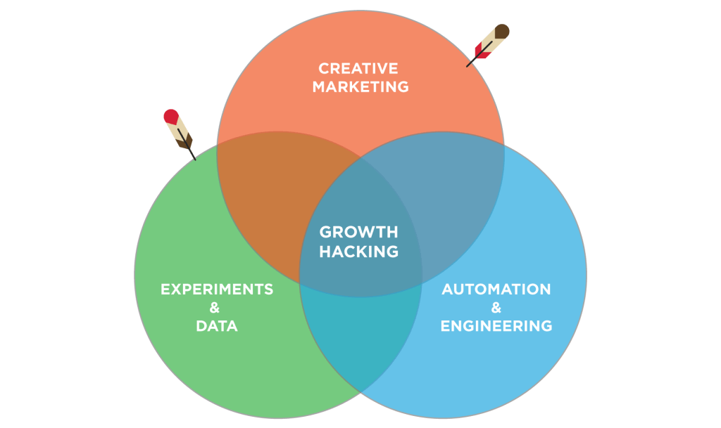 les compétences growth-hacking