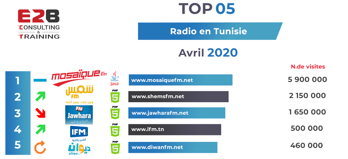 Classement radio avril 2020