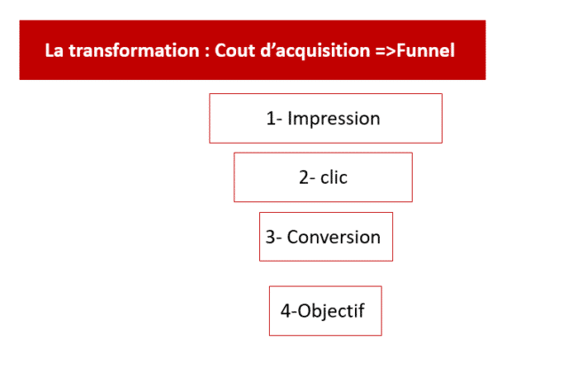 Calculer un budget digital marketing