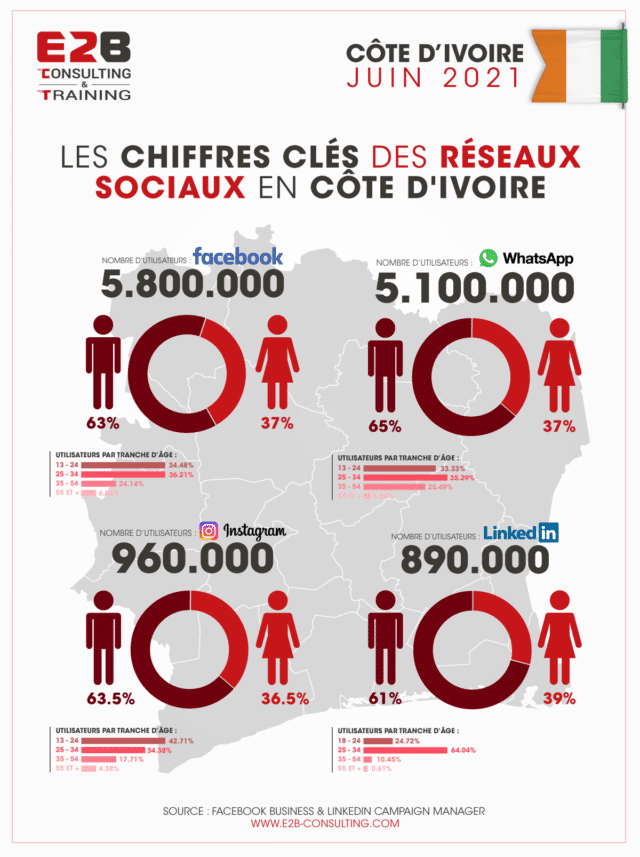 réseaux sociaux la Côte d'Ivoire 2021