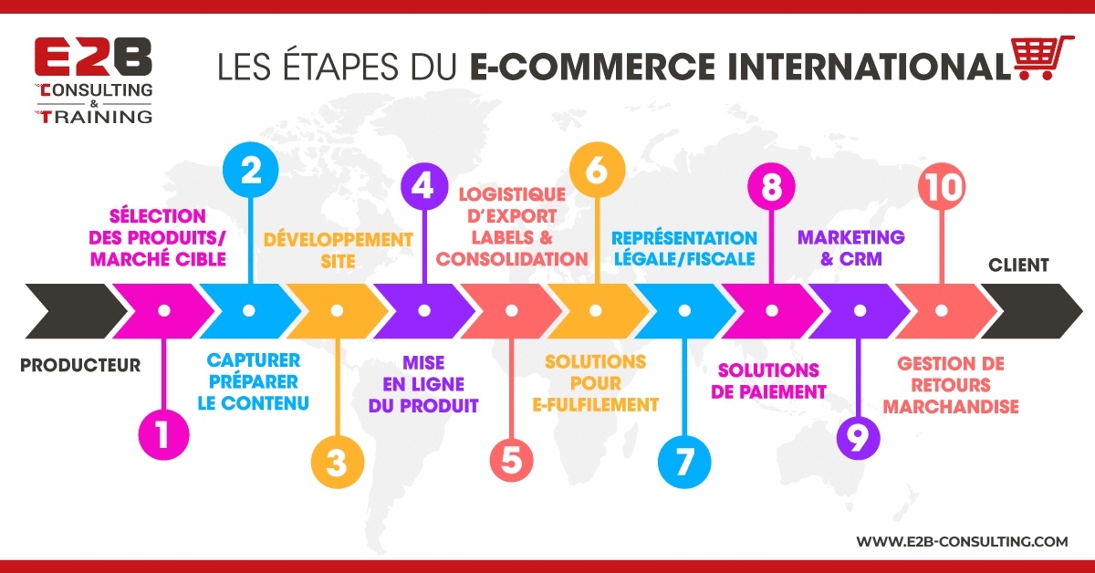 Les étapes clés du déploiement d’une stratégie E-commerce à l’échelle international