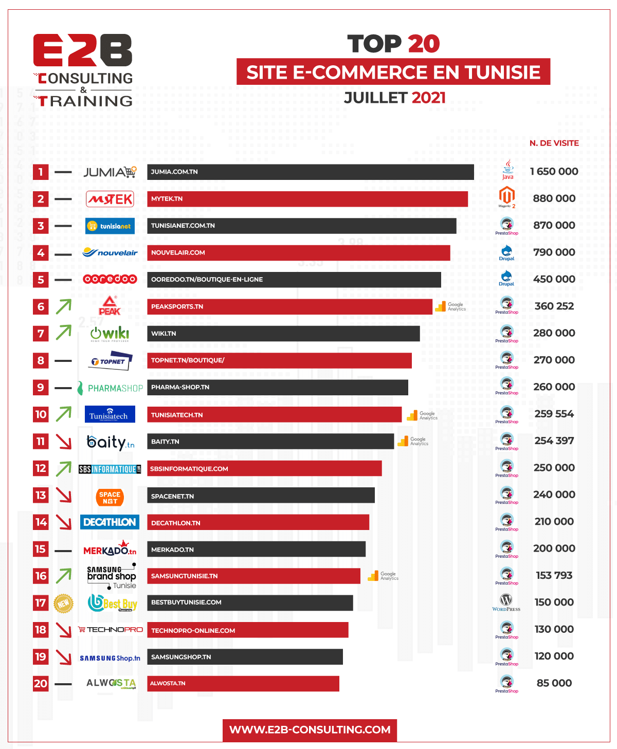 Les meilleurs sites de vente en ligne en tunisie (Décembre 2021