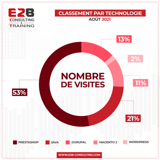 classement des sites e-commerce par technologie 