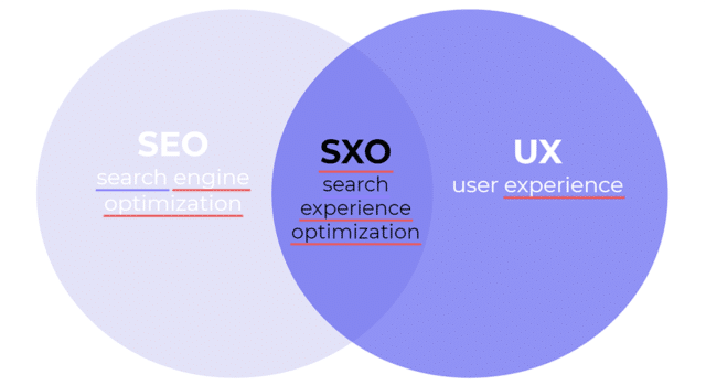 l’union des deux concepts SEO et UX