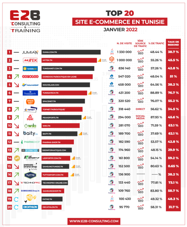 Vente en Ligne en Tunisie