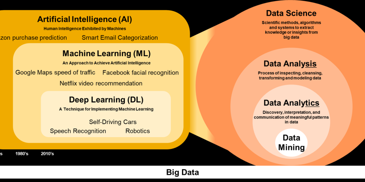 Comment simplifier l’explication de l’IA, ML, DL en relation avec la Data Science, l’analyse des données et l’exploration des données ?