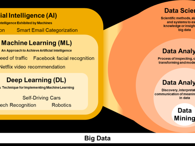 Comment simplifier l’explication de l’IA, ML, DL en relation avec la Data Science, l’analyse des données et l’exploration des données ?