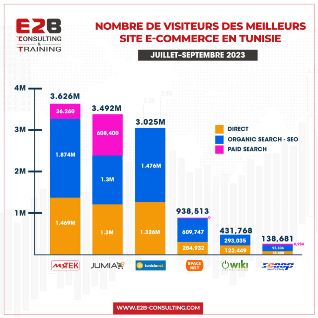 Statistiques des Top 6 sites e-commerce en tunisie