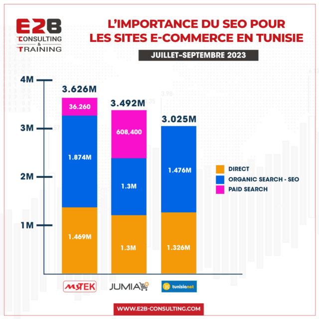 Trafic des sites e-commerce en tunisie 